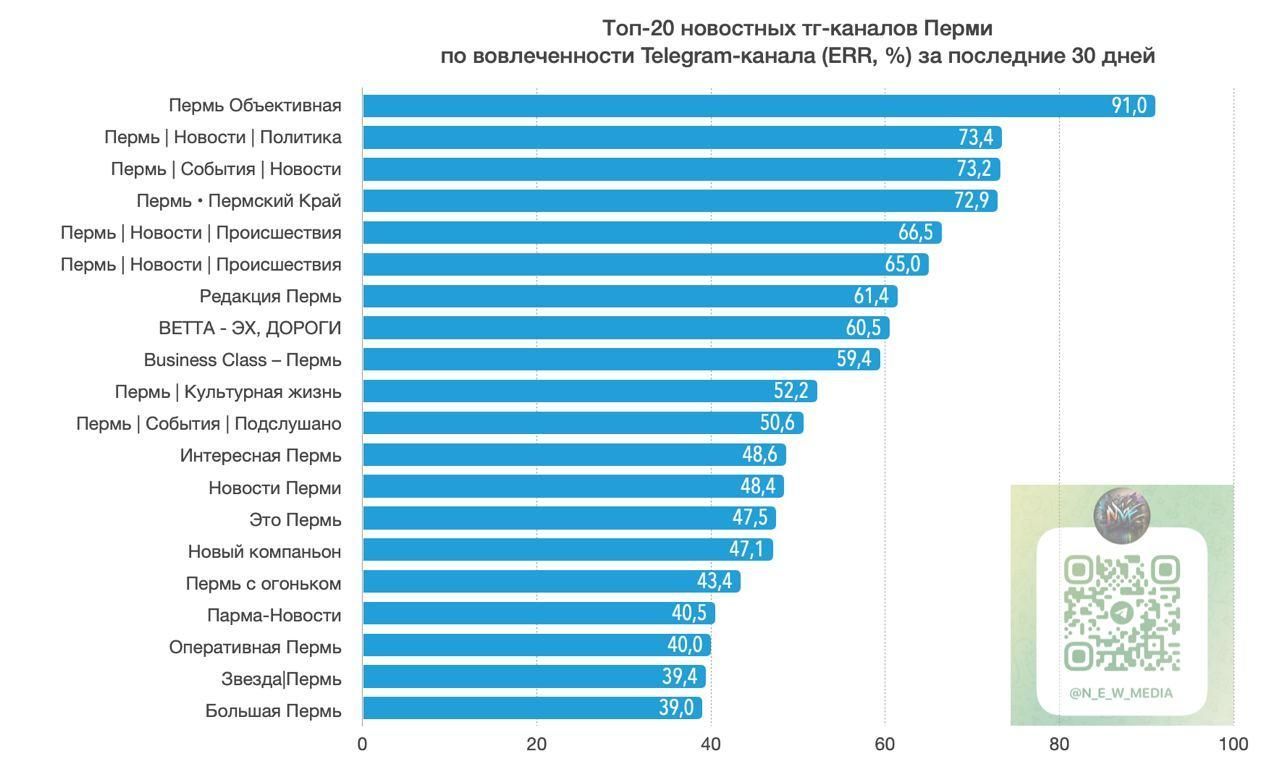 Телеграм-канал ТК ВЕТТА вошел в топ-20 по вовлеченности подписчиков